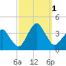 Metompkin Inlet tide chart for Saturday, October 1, 2022