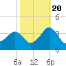 Metompkin Inlet tide chart for Thursday, October 20, 2022