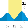 Metompkin Inlet tide chart for Friday, October 21, 2022