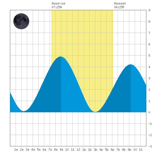 Metompkin Inlet tide chart for Tuesday, October 25, 2022