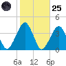 Metompkin Inlet tide chart for Tuesday, October 25, 2022