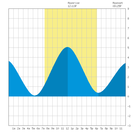 Metompkin Inlet tide chart for Saturday, October 29, 2022