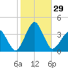 Metompkin Inlet tide chart for Saturday, October 29, 2022