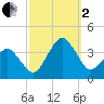 Metompkin Inlet tide chart for Sunday, October 2, 2022