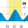 Metompkin Inlet tide chart for Sunday, October 30, 2022