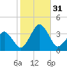 Metompkin Inlet tide chart for Monday, October 31, 2022