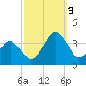Metompkin Inlet tide chart for Monday, October 3, 2022