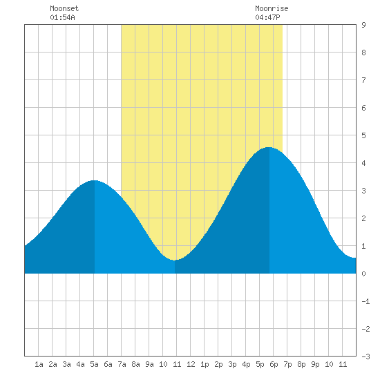 Metompkin Inlet tide chart for Wednesday, October 5, 2022