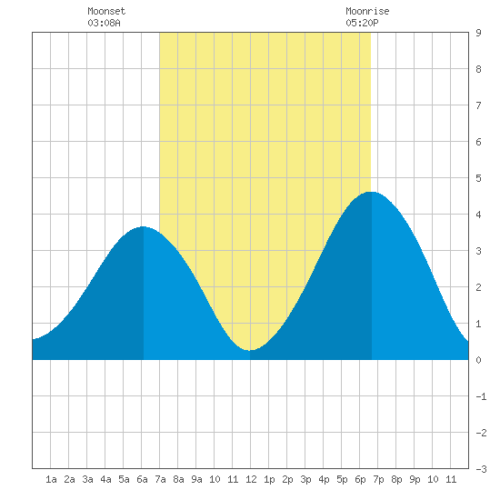 Metompkin Inlet tide chart for Thursday, October 6, 2022