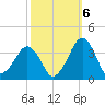 Metompkin Inlet tide chart for Thursday, October 6, 2022