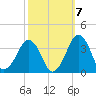 Metompkin Inlet tide chart for Friday, October 7, 2022