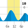 Metompkin Inlet tide chart for Thursday, November 10, 2022