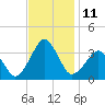 Metompkin Inlet tide chart for Friday, November 11, 2022