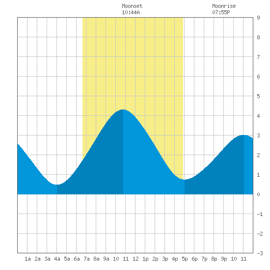 Metompkin Inlet tide chart for Saturday, November 12, 2022