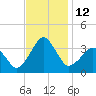 Metompkin Inlet tide chart for Saturday, November 12, 2022