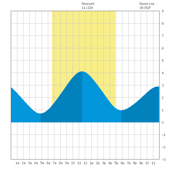 Metompkin Inlet tide chart for Sunday, November 13, 2022