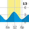 Metompkin Inlet tide chart for Sunday, November 13, 2022