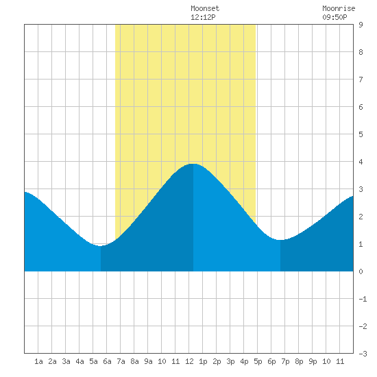 Metompkin Inlet tide chart for Monday, November 14, 2022