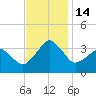 Metompkin Inlet tide chart for Monday, November 14, 2022