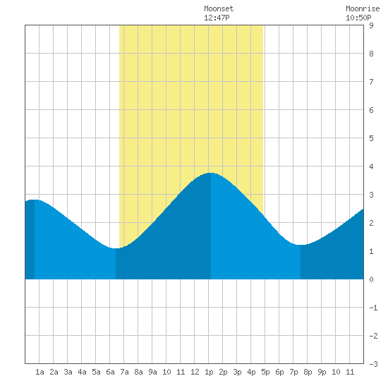 Metompkin Inlet tide chart for Tuesday, November 15, 2022