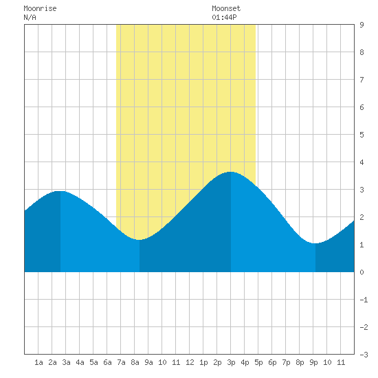 Metompkin Inlet tide chart for Thursday, November 17, 2022