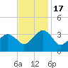 Metompkin Inlet tide chart for Thursday, November 17, 2022