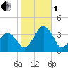 Metompkin Inlet tide chart for Tuesday, November 1, 2022