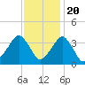 Metompkin Inlet tide chart for Sunday, November 20, 2022