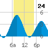 Metompkin Inlet tide chart for Thursday, November 24, 2022