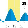 Metompkin Inlet tide chart for Friday, November 25, 2022