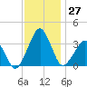 Metompkin Inlet tide chart for Sunday, November 27, 2022