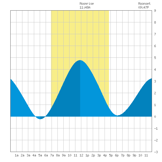Metompkin Inlet tide chart for Monday, November 28, 2022