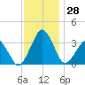 Metompkin Inlet tide chart for Monday, November 28, 2022