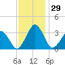 Metompkin Inlet tide chart for Tuesday, November 29, 2022