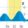 Metompkin Inlet tide chart for Wednesday, November 2, 2022