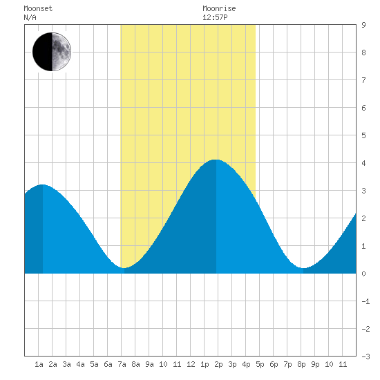 Metompkin Inlet tide chart for Wednesday, November 30, 2022