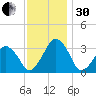 Metompkin Inlet tide chart for Wednesday, November 30, 2022