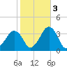 Metompkin Inlet tide chart for Thursday, November 3, 2022