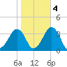 Metompkin Inlet tide chart for Friday, November 4, 2022
