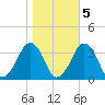 Metompkin Inlet tide chart for Saturday, November 5, 2022