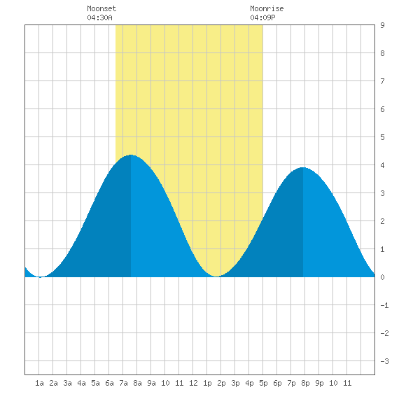 Metompkin Inlet tide chart for Sunday, November 6, 2022