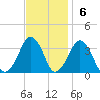 Metompkin Inlet tide chart for Sunday, November 6, 2022