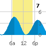 Metompkin Inlet tide chart for Monday, November 7, 2022