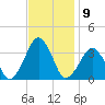 Metompkin Inlet tide chart for Wednesday, November 9, 2022