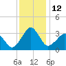 Metompkin Inlet tide chart for Monday, December 12, 2022