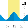 Metompkin Inlet tide chart for Tuesday, December 13, 2022