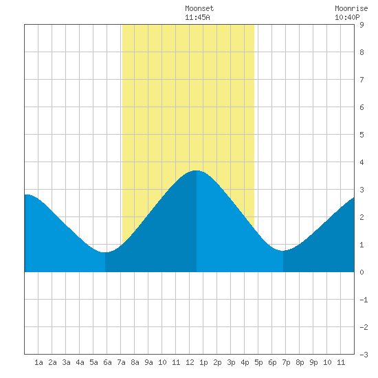 Metompkin Inlet tide chart for Wednesday, December 14, 2022