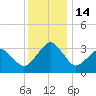 Metompkin Inlet tide chart for Wednesday, December 14, 2022