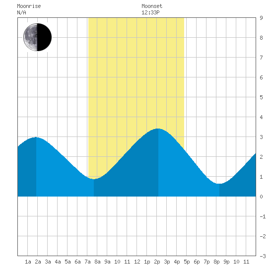 Metompkin Inlet tide chart for Friday, December 16, 2022