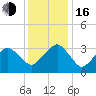 Metompkin Inlet tide chart for Friday, December 16, 2022